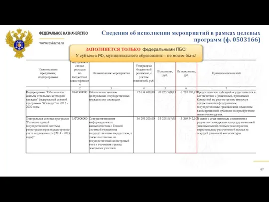 Сведения об исполнении мероприятий в рамках целевых программ (ф. 0503166)