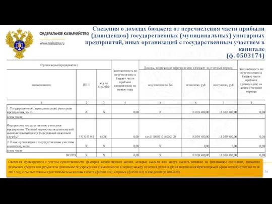 Сведения о доходах бюджета от перечисления части прибыли (дивидендов) государственных