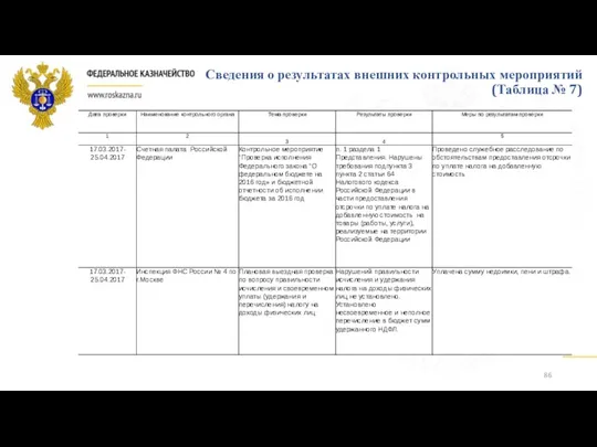 Сведения о результатах внешних контрольных мероприятий (Таблица № 7)