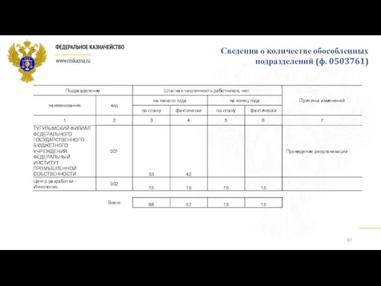 Сведения о количестве обособленных подразделений (ф. 0503761)