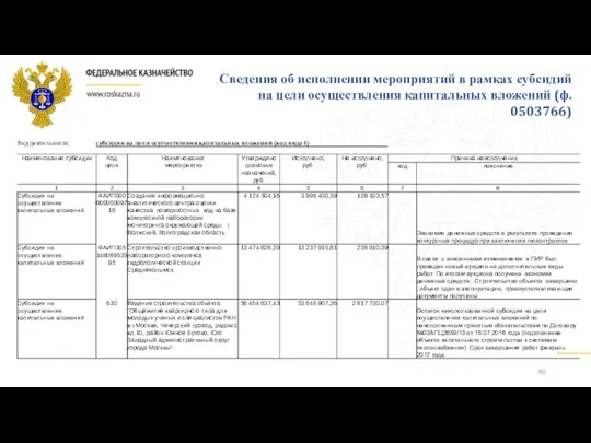 Сведения об исполнении мероприятий в рамках субсидий на цели осуществления капитальных вложений (ф. 0503766)