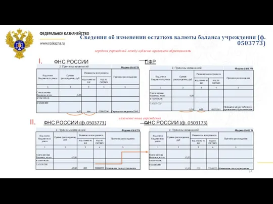 I. ФНС РОССИИ ПФР II. ФНС РОССИИ (ф.0503773) ФНС РОССИИ