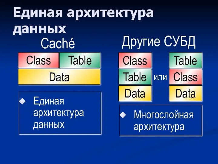 Единая архитектура данных Другие СУБД Единая архитектура данных Caché Class