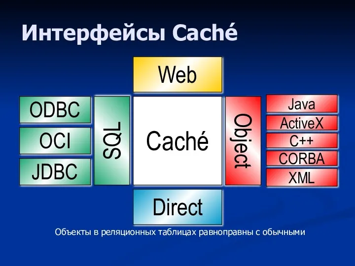 Интерфейсы Caché Web Caché SQL Object ODBC OCI JDBC Direct