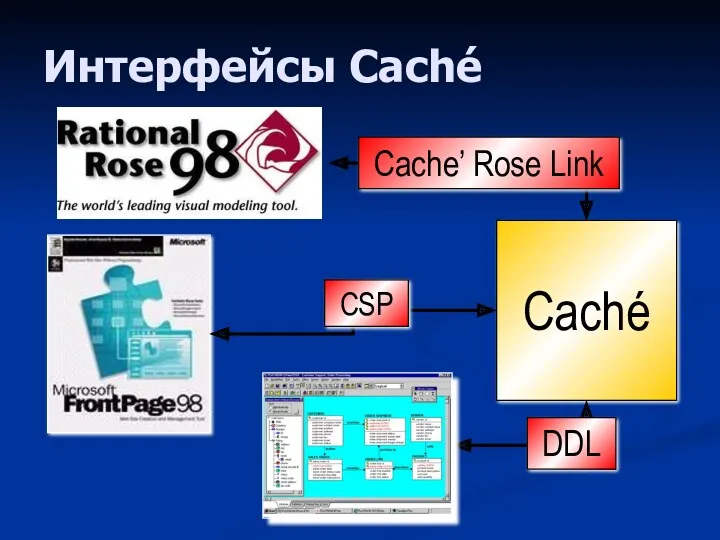 Интерфейсы Caché Caché DDL Cache’ Rose Link CSP