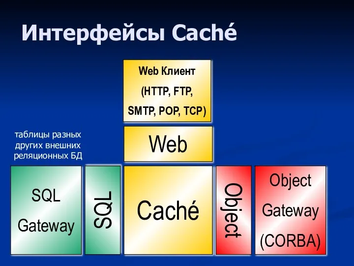 Интерфейсы Caché Web Caché SQL Object Object Gateway (CORBA) SQL