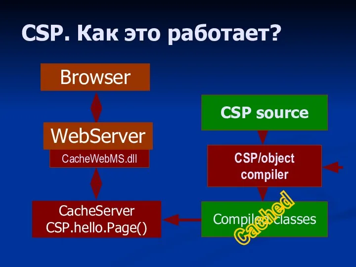 CSP. Как это работает? CacheWebMS.dll CSP source Compiled classes CSP/object compiler Cached Browser WebServer CacheServer CSP.hello.Page()