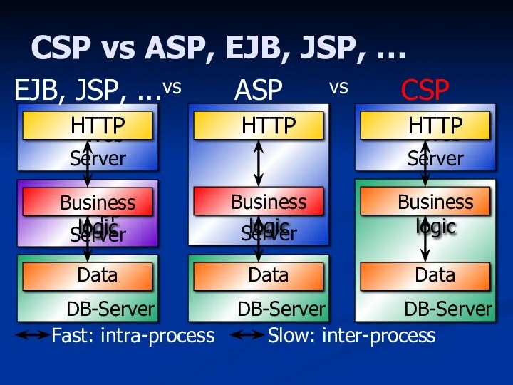 CSP vs ASP, EJB, JSP, … Fast: intra-process Slow: inter-process