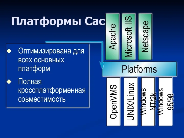 Платформы Caché Оптимизирована для всех основных платформ Полная кроссплатформенная совместимость