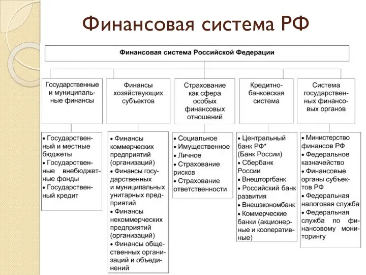 Финансовая система РФ