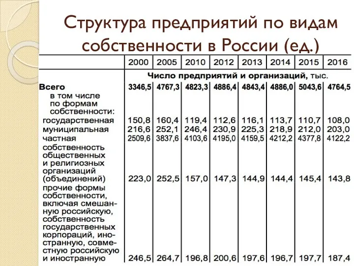 Структура предприятий по видам собственности в России (ед.)