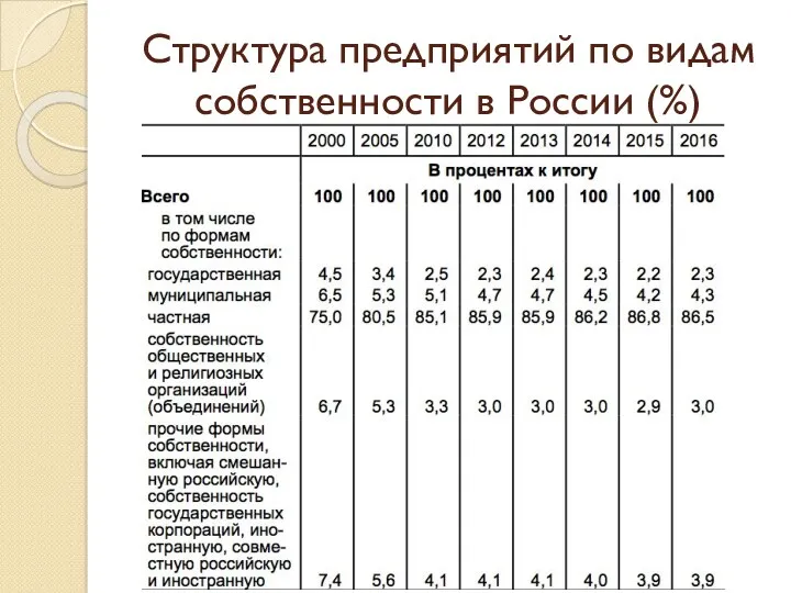 Структура предприятий по видам собственности в России (%)