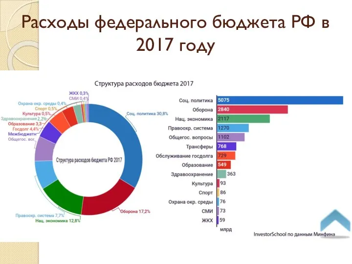 Расходы федерального бюджета РФ в 2017 году