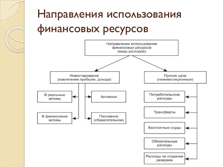 Направления использования финансовых ресурсов