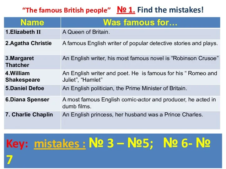 “The famous British people” № 1. Find the mistakes!