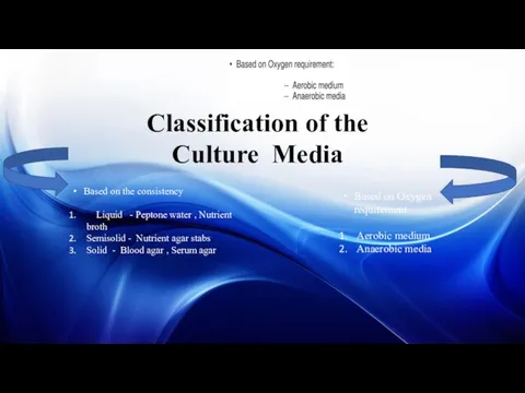 Classification of the Culture Media Based on the consistency Liquid