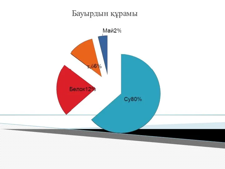 Бауырдын құрамы