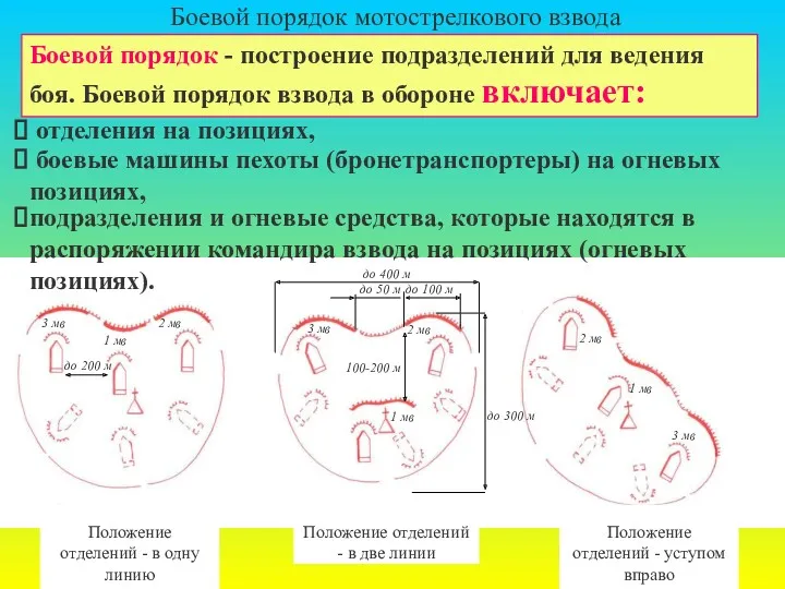 Боевой порядок мотострелкового взвода Боевой порядок - построение подразделений для