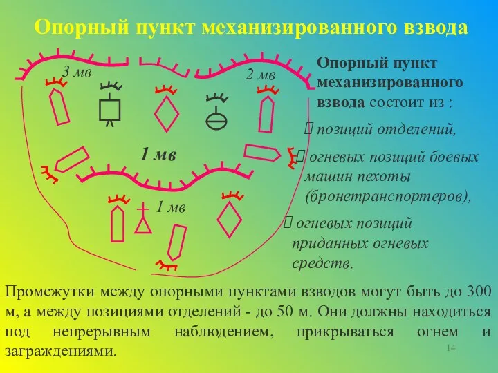 Опорный пункт механизированного взвода Промежутки между опорными пунктами взводов могут