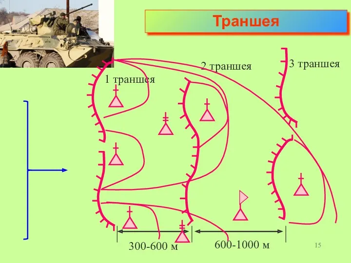 Траншея 300-600 м 600-1000 м 1 траншея 2 траншея 3 траншея