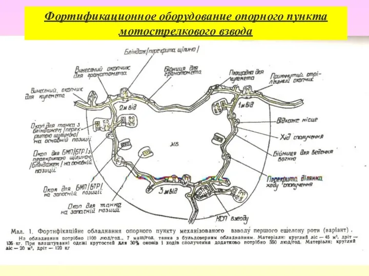 Фортификационное оборудование опорного пункта мотострелкового взвода