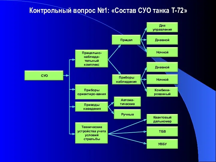 Контрольный вопрос №1: «Состав СУО танка Т-72»