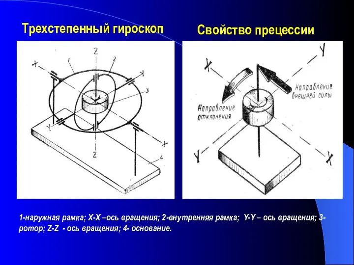Трехстепенный гироскоп Свойство прецессии 1-наружная рамка; Х-Х –ось вращения; 2-внутренняя