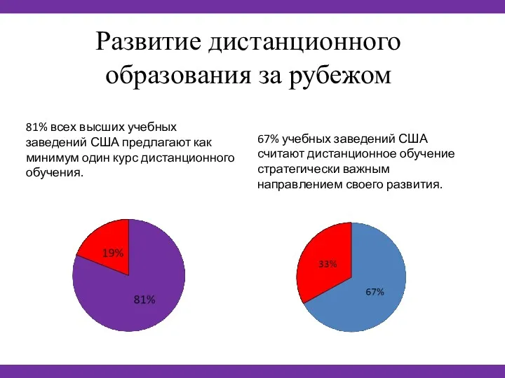 Развитие дистанционного образования за рубежом 81% всех высших учебных заведений