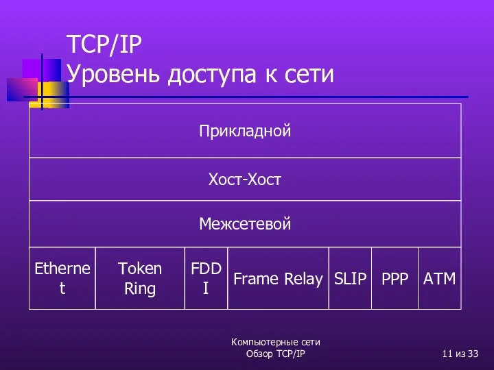 Компьютерные сети Обзор TCP/IP из 33 TCP/IP Уровень доступа к