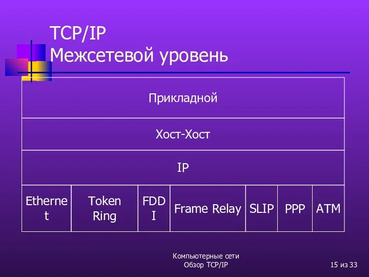 Компьютерные сети Обзор TCP/IP из 33 TCP/IP Межсетевой уровень Прикладной