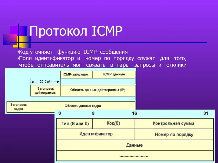 Протокол ICMP Код уточняет функцию ICMP- сообщения Поля идентификатор и