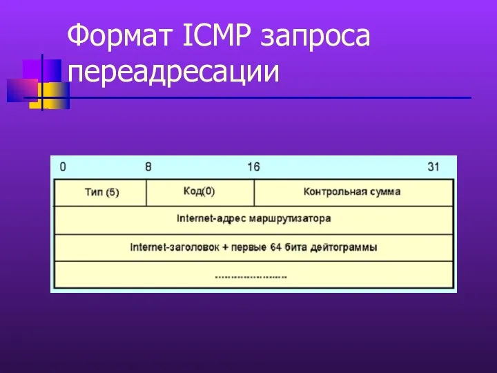 Формат ICMP запроса переадресации