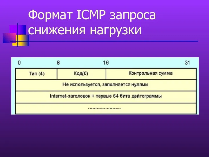 Формат ICMP запроса снижения нагрузки