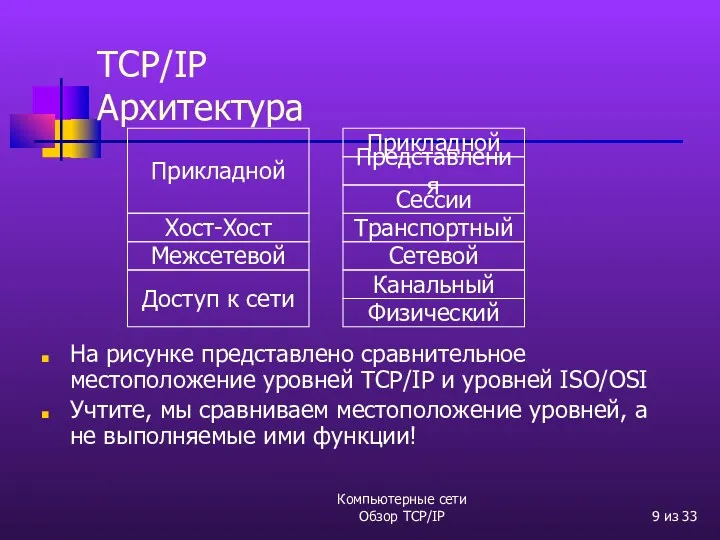 Компьютерные сети Обзор TCP/IP из 33 TCP/IP Архитектура На рисунке