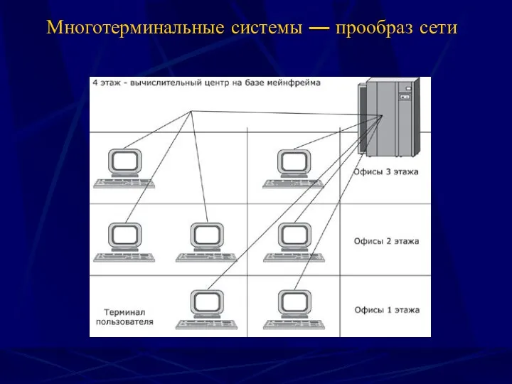 Многотерминальные системы — прообраз сети