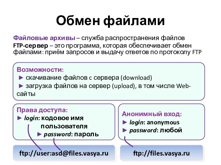 Обмен файлами Файловые архивы – служба распространения файлов FTP-сервер –