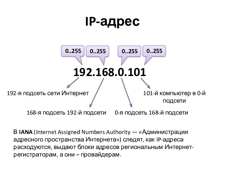 IP-адрес 192-я подсеть сети Интернет 192.168.0.101 0..255 0..255 0..255 0..255