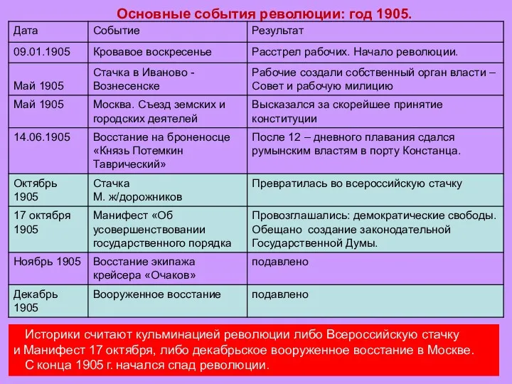 Основные события революции: год 1905. Историки считают кульминацией революции либо