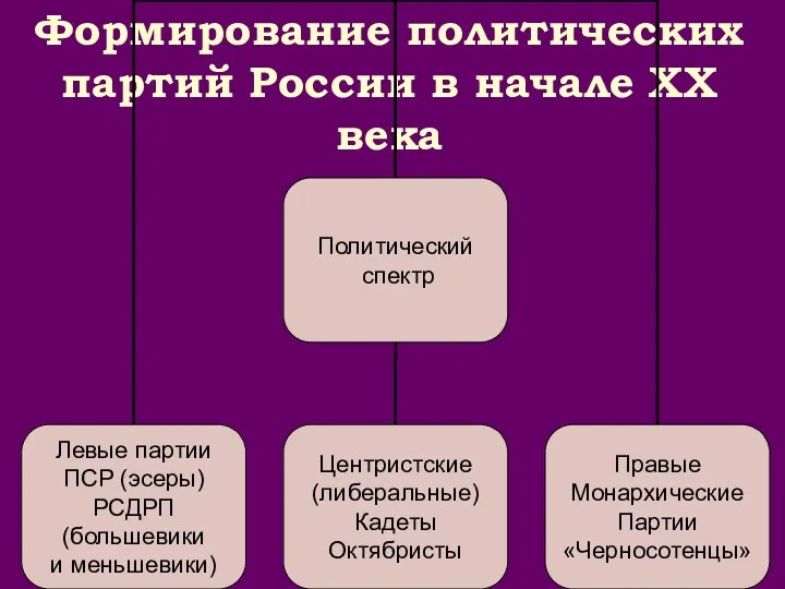 Формирование политических партий России в начале ХХ века