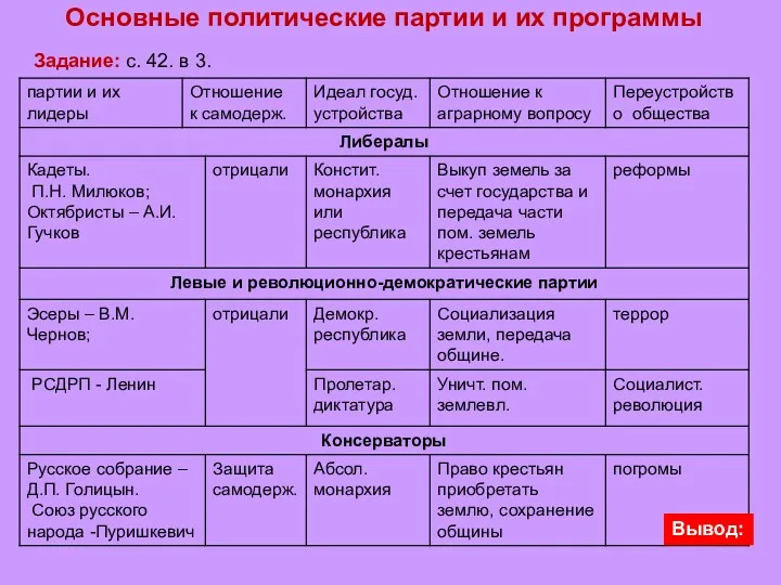 Основные политические партии и их программы Задание: с. 42. в 3. Вывод: