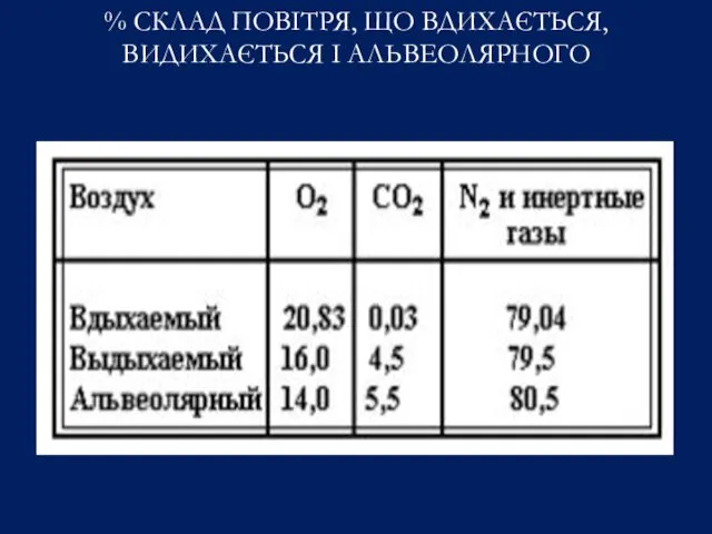 % СКЛАД ПОВІТРЯ, ЩО ВДИХАЄТЬСЯ, ВИДИХАЄТЬСЯ І АЛЬВЕОЛЯРНОГО