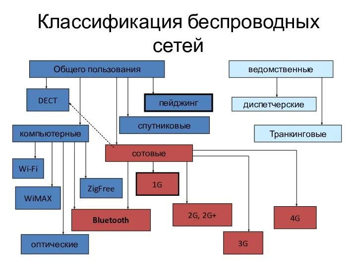 Классификация беспроводных сетей Общего пользования ведомственные диспетчерские Транкинговые DECT пейджинг