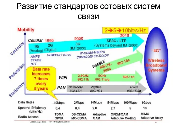 Развитие стандартов сотовых систем связи