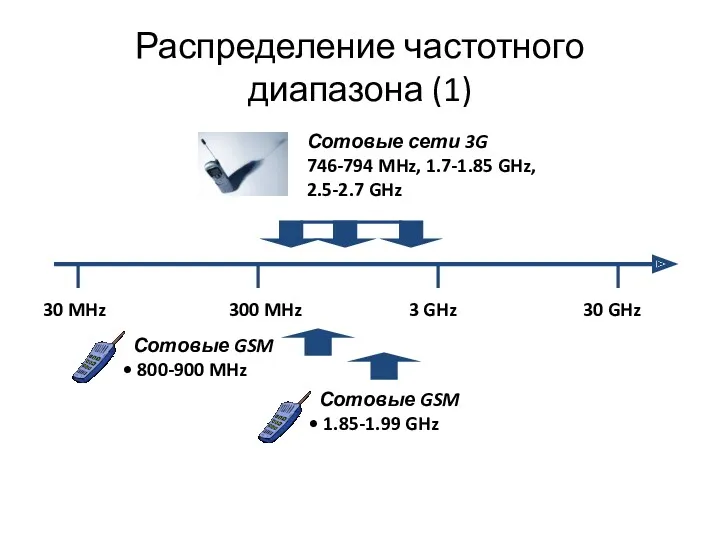 Распределение частотного диапазона (1) 30 MHz 30 GHz 3 GHz