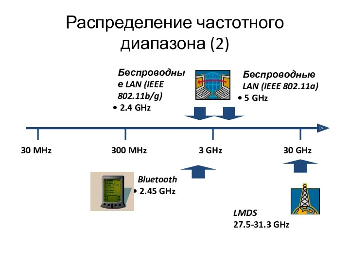 Распределение частотного диапазона (2) 30 MHz 30 GHz 3 GHz