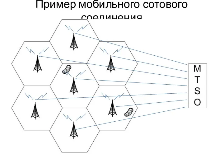 Пример мобильного сотового соединения