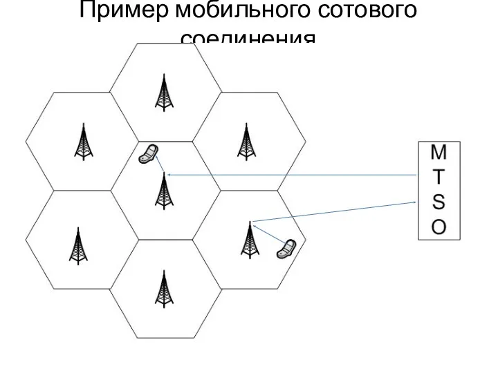 Пример мобильного сотового соединения