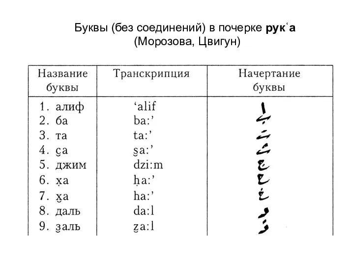 Буквы (без соединений) в почерке рукʿа (Морозова, Цвигун)