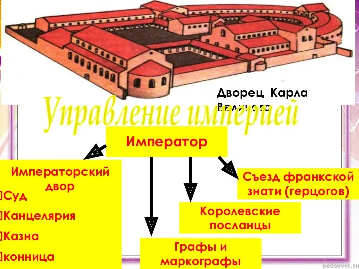 Дворец Карла Великого Управление империей Император Съезд франкской знати (герцогов)