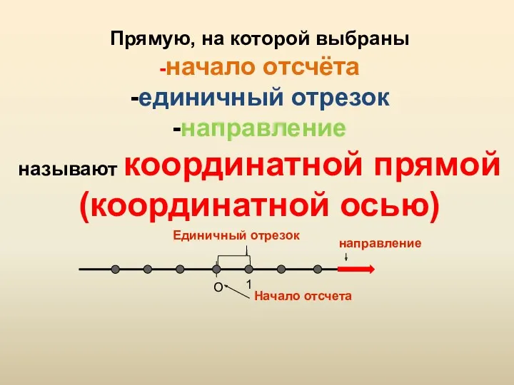 О Прямую, на которой выбраны -начало отсчёта -единичный отрезок -направление